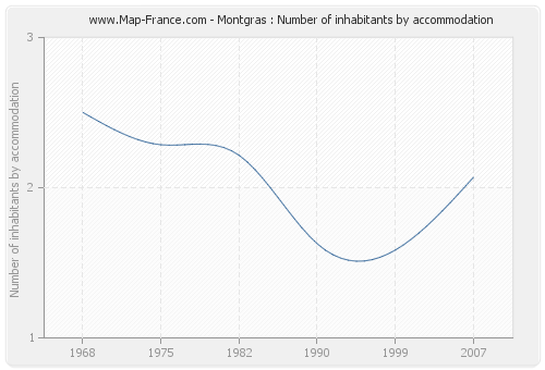 Montgras : Number of inhabitants by accommodation
