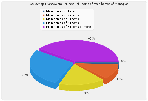 Number of rooms of main homes of Montgras