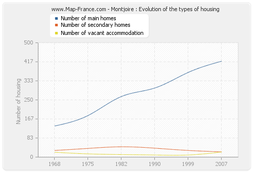 Montjoire : Evolution of the types of housing