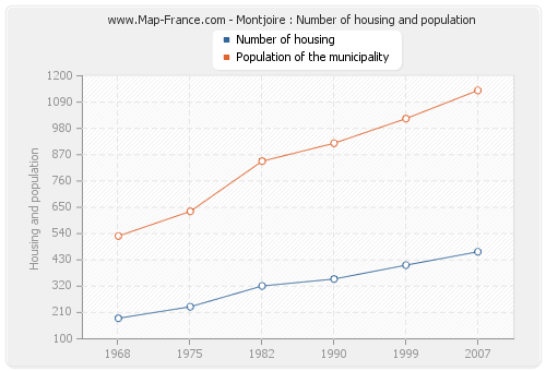 Montjoire : Number of housing and population