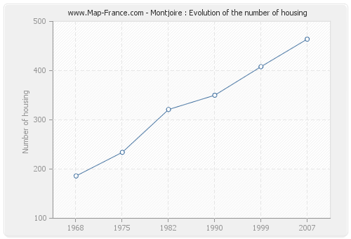 Montjoire : Evolution of the number of housing