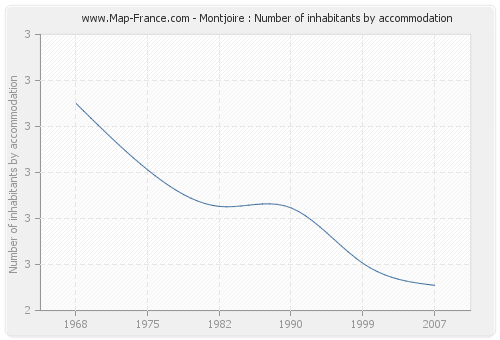 Montjoire : Number of inhabitants by accommodation