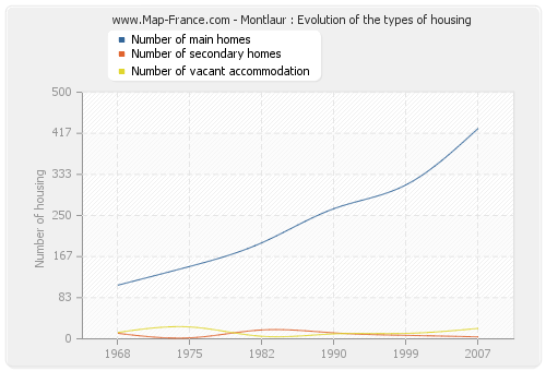 Montlaur : Evolution of the types of housing