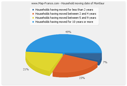 Household moving date of Montlaur