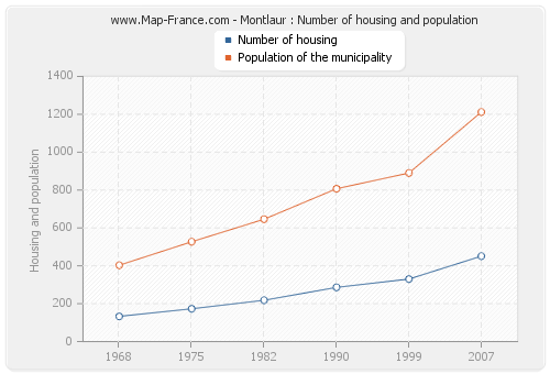 Montlaur : Number of housing and population