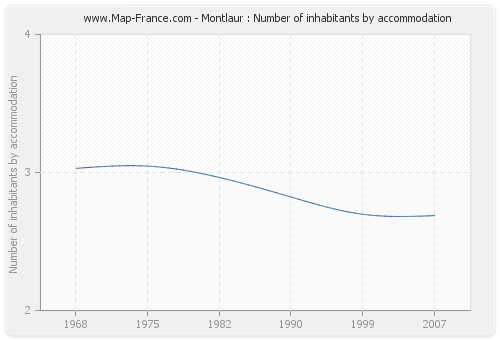 Montlaur : Number of inhabitants by accommodation