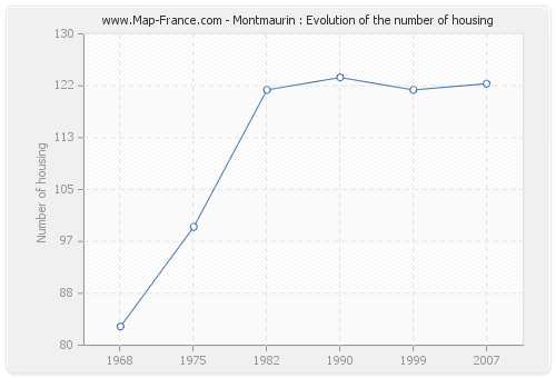 Montmaurin : Evolution of the number of housing