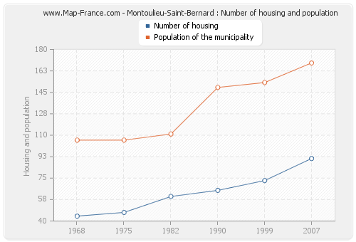 Montoulieu-Saint-Bernard : Number of housing and population