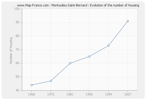 Montoulieu-Saint-Bernard : Evolution of the number of housing