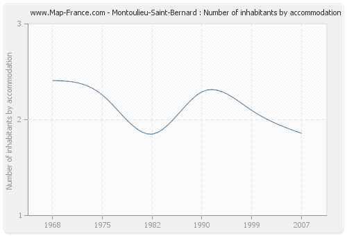 Montoulieu-Saint-Bernard : Number of inhabitants by accommodation