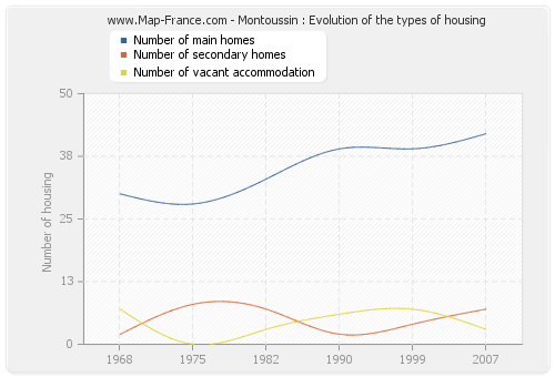 Montoussin : Evolution of the types of housing