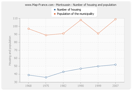 Montoussin : Number of housing and population