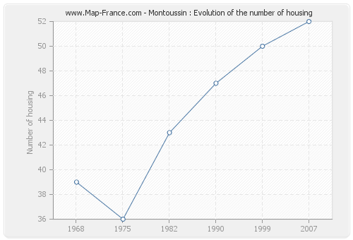 Montoussin : Evolution of the number of housing