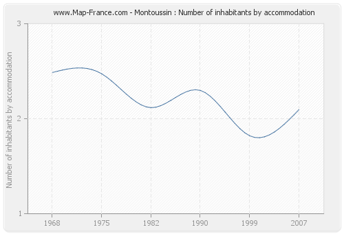 Montoussin : Number of inhabitants by accommodation