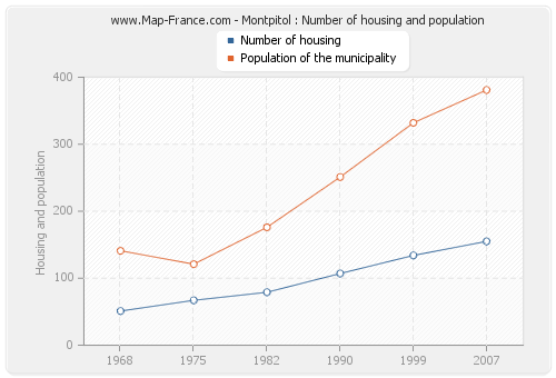 Montpitol : Number of housing and population