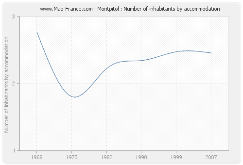 Montpitol : Number of inhabitants by accommodation