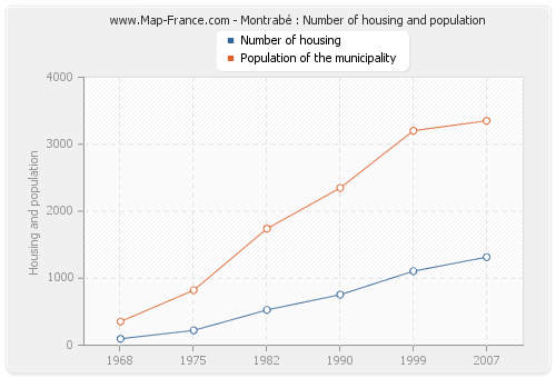 Montrabé : Number of housing and population