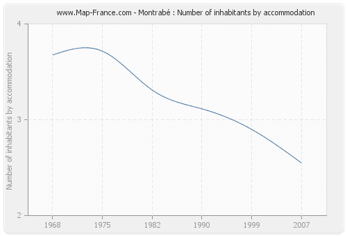 Montrabé : Number of inhabitants by accommodation