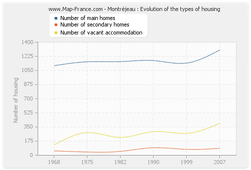 Montréjeau : Evolution of the types of housing