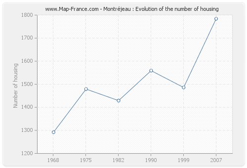 Montréjeau : Evolution of the number of housing