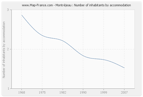 Montréjeau : Number of inhabitants by accommodation