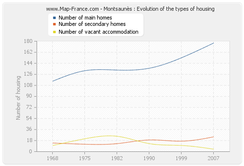 Montsaunès : Evolution of the types of housing