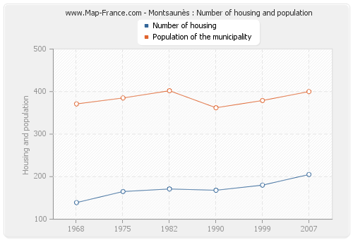 Montsaunès : Number of housing and population