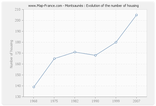 Montsaunès : Evolution of the number of housing