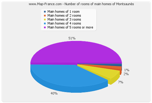 Number of rooms of main homes of Montsaunès