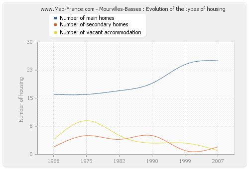 Mourvilles-Basses : Evolution of the types of housing