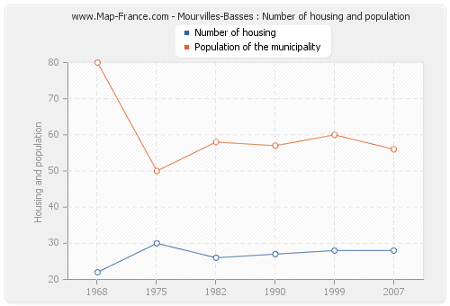 Mourvilles-Basses : Number of housing and population