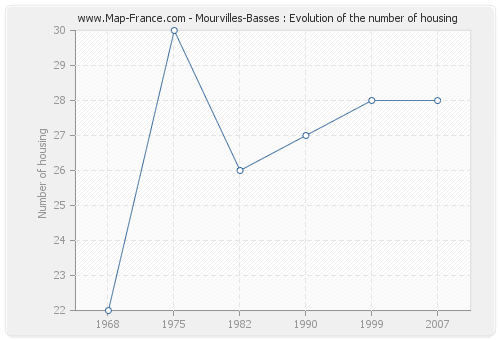 Mourvilles-Basses : Evolution of the number of housing