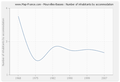 Mourvilles-Basses : Number of inhabitants by accommodation