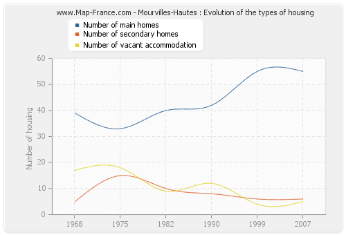 Mourvilles-Hautes : Evolution of the types of housing