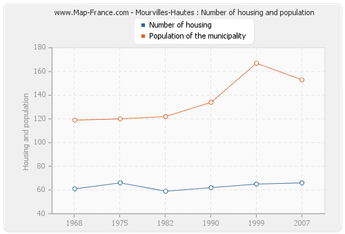Mourvilles-Hautes : Number of housing and population