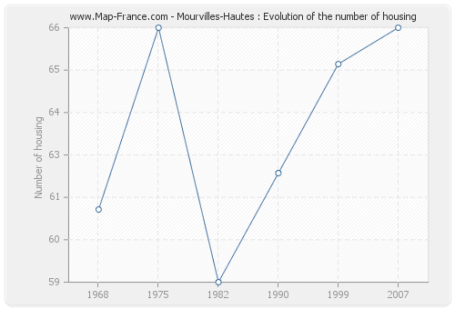 Mourvilles-Hautes : Evolution of the number of housing