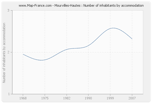 Mourvilles-Hautes : Number of inhabitants by accommodation