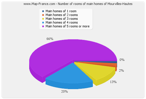 Number of rooms of main homes of Mourvilles-Hautes