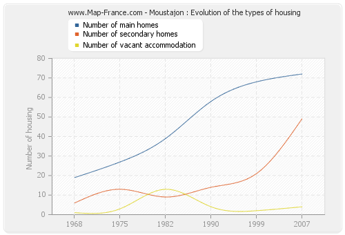 Moustajon : Evolution of the types of housing