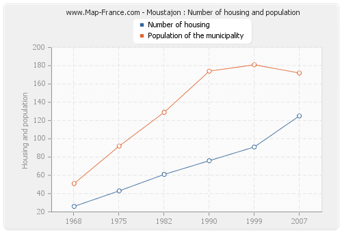 Moustajon : Number of housing and population