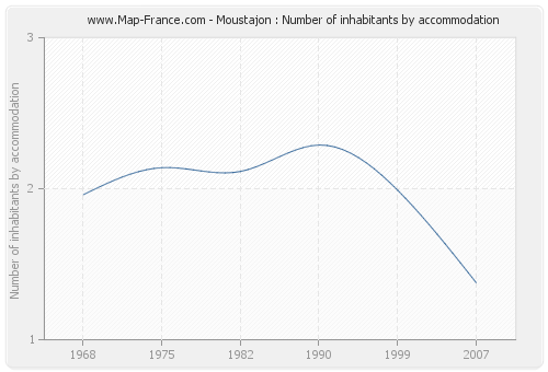 Moustajon : Number of inhabitants by accommodation