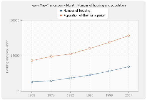 Muret : Number of housing and population