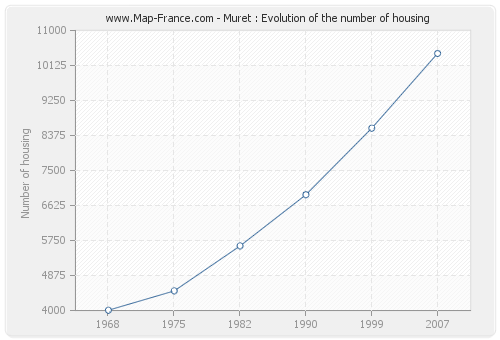 Muret : Evolution of the number of housing