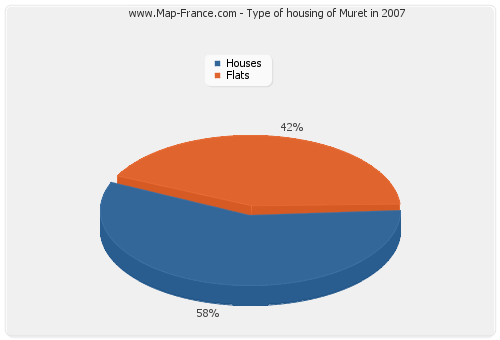 Type of housing of Muret in 2007