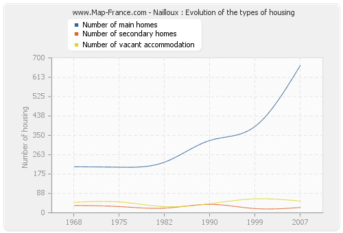 Nailloux : Evolution of the types of housing