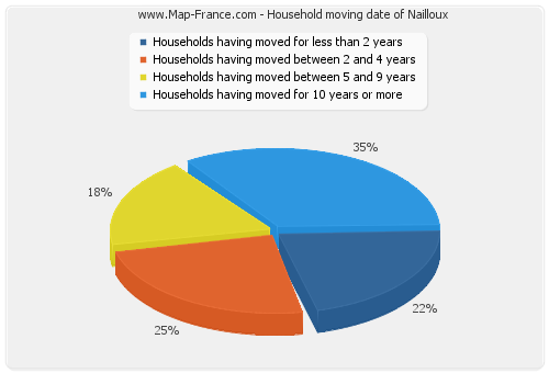 Household moving date of Nailloux