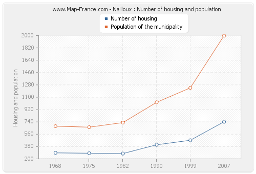 Nailloux : Number of housing and population