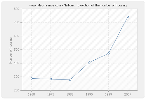 Nailloux : Evolution of the number of housing