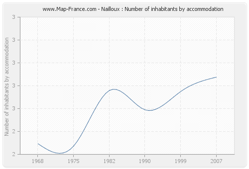 Nailloux : Number of inhabitants by accommodation