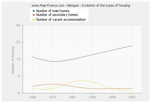 Nénigan : Evolution of the types of housing